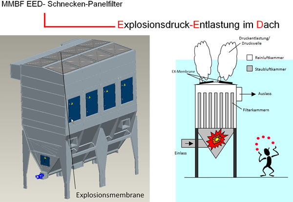 2 Typen von MMBF-Schneckenpanelfiltern