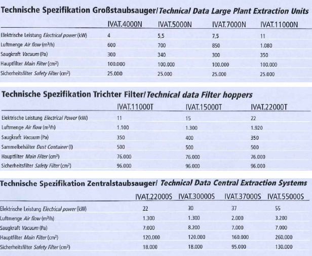 Staubsauger Baureihe "IVAT"