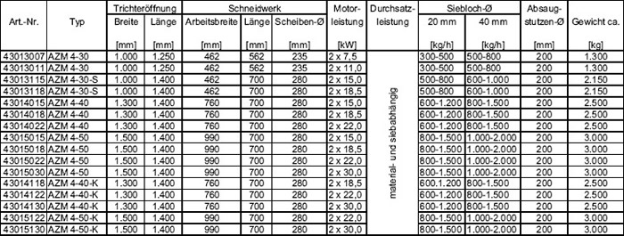 Zerkleinerer Baureihe "AZM4"