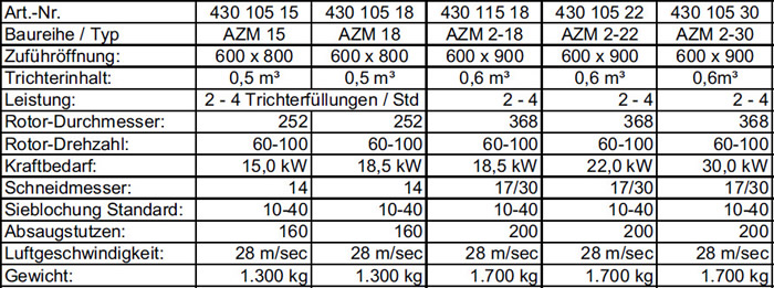 Zerkleinerer Baureihe "AZM 15 - AZM 2-30"