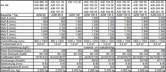 Zerkleinerer Baureihe "AZM 80 - AZM 200 S"