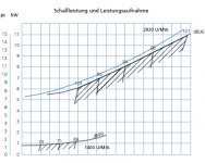 Schalleistung und Leistungsaufnahme